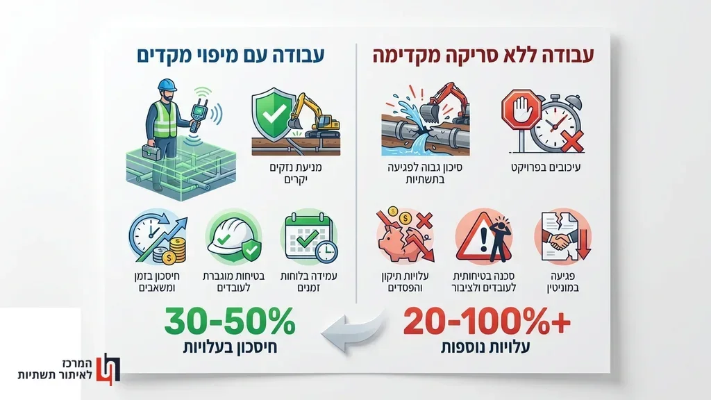 צוות מקצועי מבצע איתור תשתיות חשמל בשטח באמצעות גלאי אלקטרומגנטי